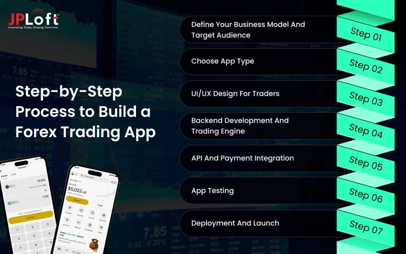Step-by-Step Process to Build a Forex Trading App